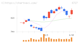 ワコム(6727)の日足チャート