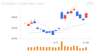パナソニック　ホールディングス(6752)の日足チャート
