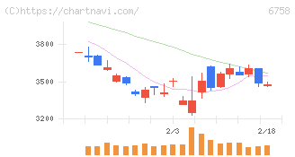 ソニーグループ(6758)の日足チャート