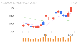 ＴＤＫ(6762)の日足チャート