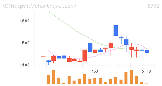 東京コスモス電機(6772)の日足チャート