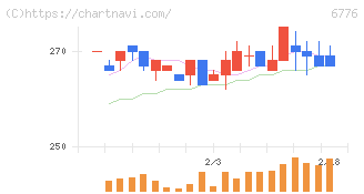 天昇電気工業(6776)の日足チャート