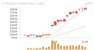 ｓａｎｔｅｃ　Ｈｏｌｄｉｎｇｓ(6777)の日足チャート