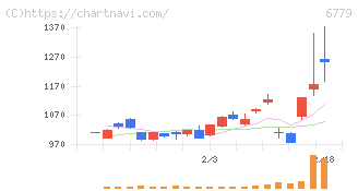 日本電波工業(6779)の日足チャート
