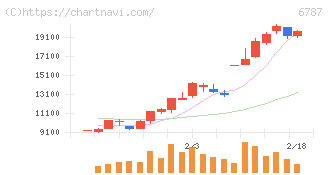 メイコー(6787)の日足チャート