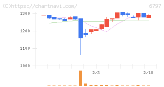名古屋電機工業(6797)の日足チャート