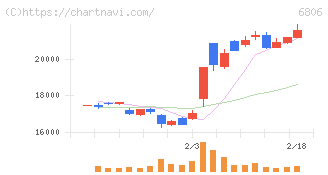 ヒロセ電機(6806)の日足チャート