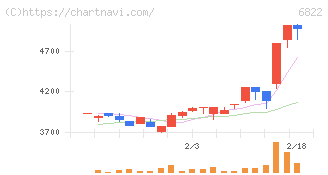 大井電気(6822)の日足チャート