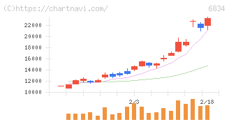 精工技研(6834)の日足チャート
