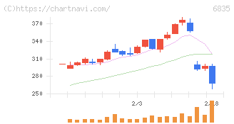 アライドテレシスホールディングス(6835)の日足チャート