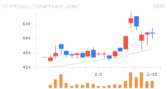 ＡＫＩＢＡホールディングス(6840)の日足チャート
