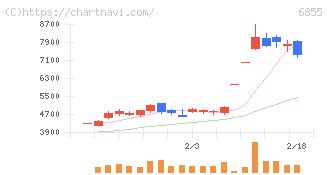 日本電子材料(6855)の日足チャート