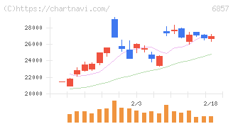 アドバンテスト(6857)の日足チャート