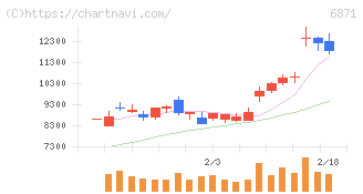 日本マイクロニクス(6871)の日足チャート
