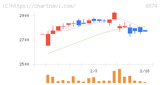 協立電機(6874)の日足チャート