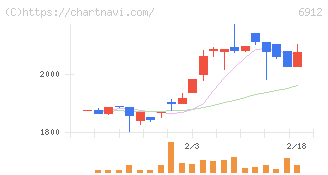 菊水ホールディングス(6912)の日足チャート