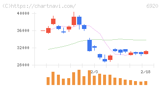 レーザーテック(6920)の日足チャート