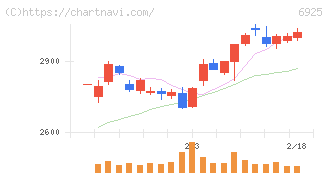 ウシオ電機(6925)の日足チャート