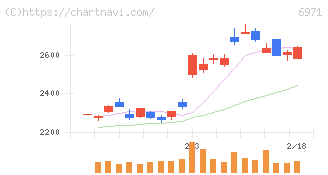 京セラ(6971)の日足チャート