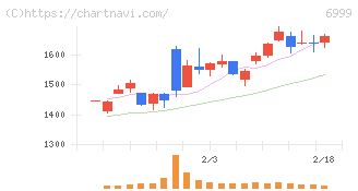 ＫＯＡ(6999)の日足チャート