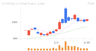 カナデビア(7004)の日足チャート
