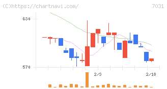 インバウンドテック(7031)の日足チャート