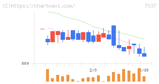 テノ．ホールディングス(7037)の日足チャート