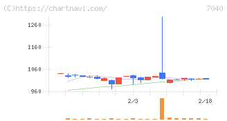 サン・ライフホールディング(7040)の日足チャート
