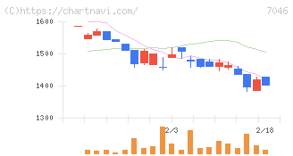 ＴＤＳＥ(7046)の日足チャート
