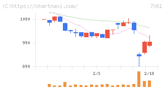 日本ホスピスホールディングス(7061)の日足チャート