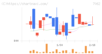 フレアス(7062)の日足チャート