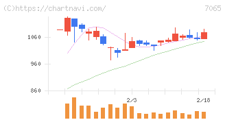 ユーピーアール(7065)の日足チャート