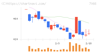 ピアズ(7066)の日足チャート