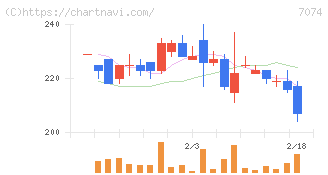 トゥエンティーフォーセブンホールディングス(7074)の日足チャート