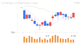 カーブスホールディングス(7085)の日足チャート