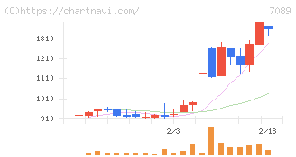 フォースタートアップス(7089)の日足チャート