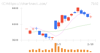 日本車輌製造(7102)の日足チャート