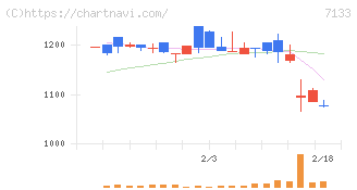 ＨＹＵＧＡ　ＰＲＩＭＡＲＹ　ＣＡＲＥ(7133)の日足チャート