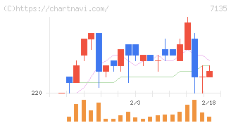 ジャパンクラフトホールディングス(7135)の日足チャート