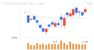 全国保証(7164)の日足チャート