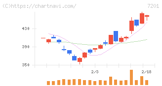 日産自動車(7201)の日足チャート