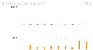 ウェルスナビ(7342)の日足チャート