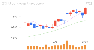 東京計器(7721)の日足チャート