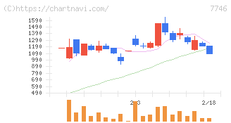 岡本硝子(7746)の日足チャート