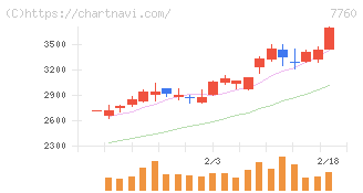 ＩＭＶ(7760)の日足チャート