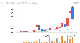 クロスフォー(7810)の日足チャート