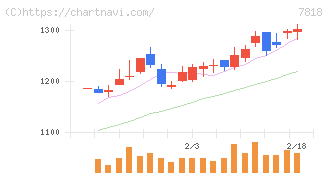 トランザクション(7818)の日足チャート