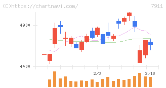 ＴＯＰＰＡＮホールディングス(7911)の日足チャート