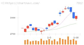 大日本印刷(7912)の日足チャート