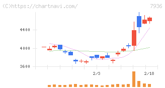 アシックス(7936)の日足チャート